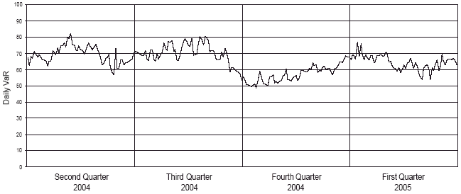 (DAILY VAR CHART)