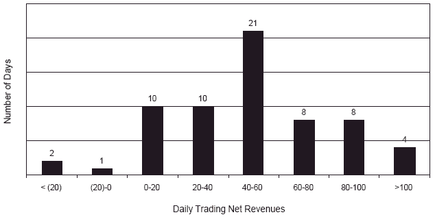 (DAILY TRADING NET REVENUES CHART)