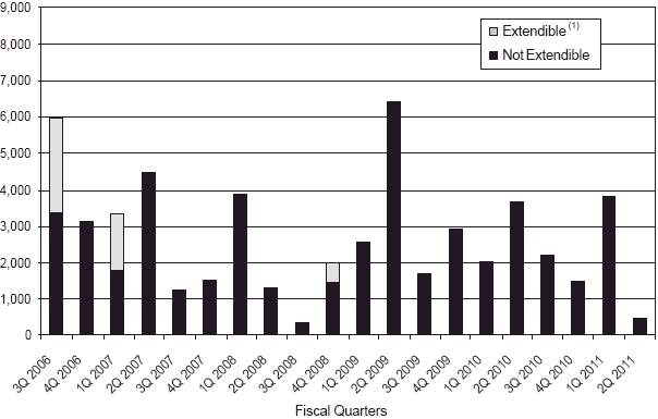 (Long-Term Borrowings Maturity Profile Chart)