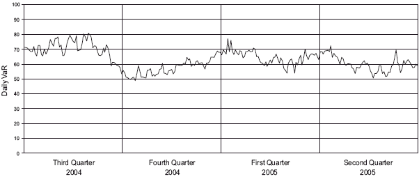 (DAILY VAR CHART)