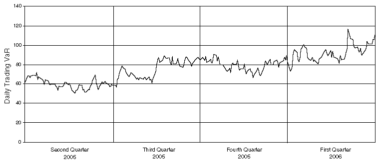 (DAILY VAR CHART)