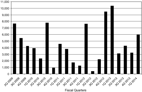 (BAR GRAPH)