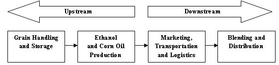 C:\Users\matthew.elmshauser\Pictures\Value Chain - GPRE.JPG