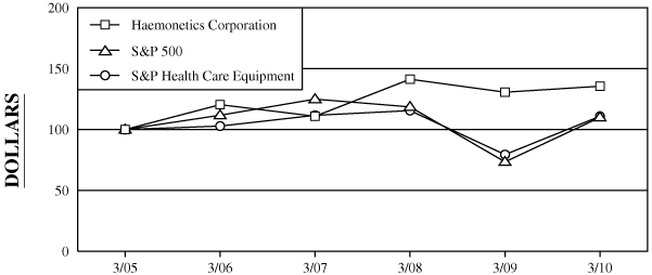 (PERFORMANCE GRAPH)