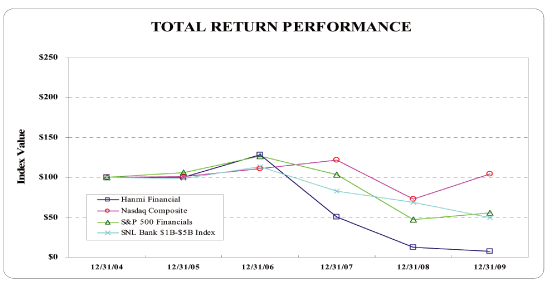 (PERFORMANCE GRAPH)