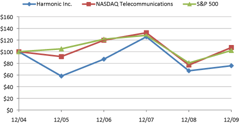 (PERFORMANCE GRAPH)
