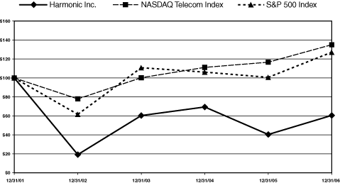 (PERFORMANCE GRAPH)