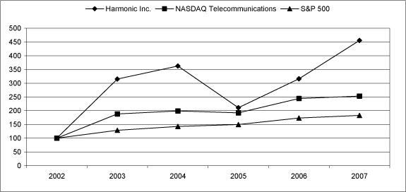 (PERFORMANCE GRAPH)
