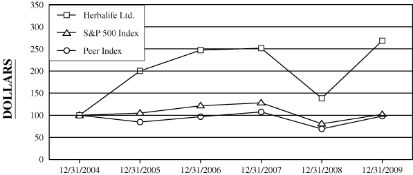 (PERFORMANCE GRAPH)
