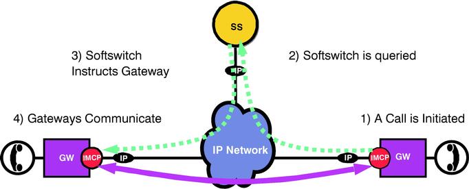 IP Network Diagram