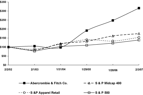 (PERFORMANCE GRAPH)