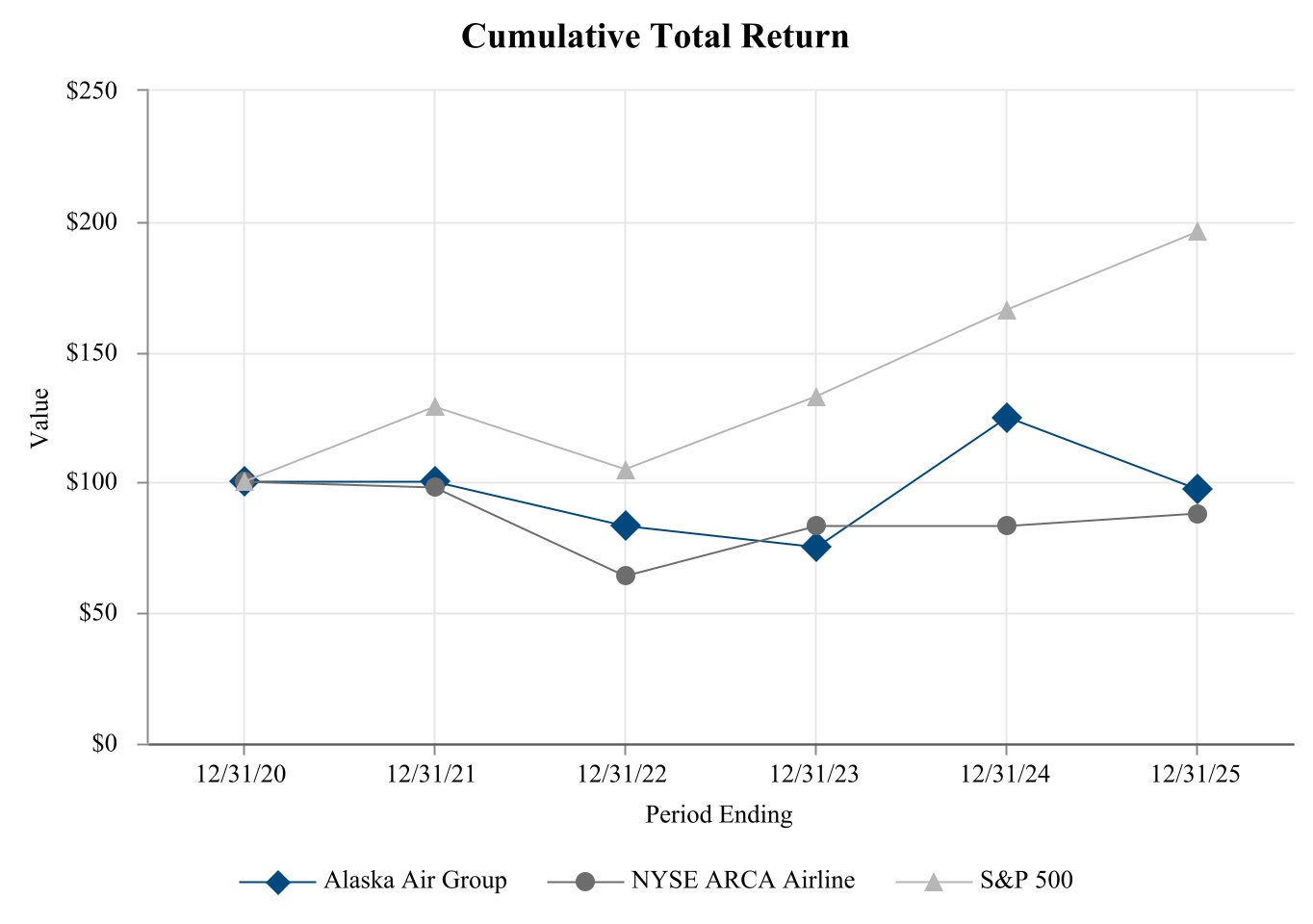 602