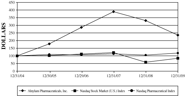 (PERFORMANCE GRAPH)