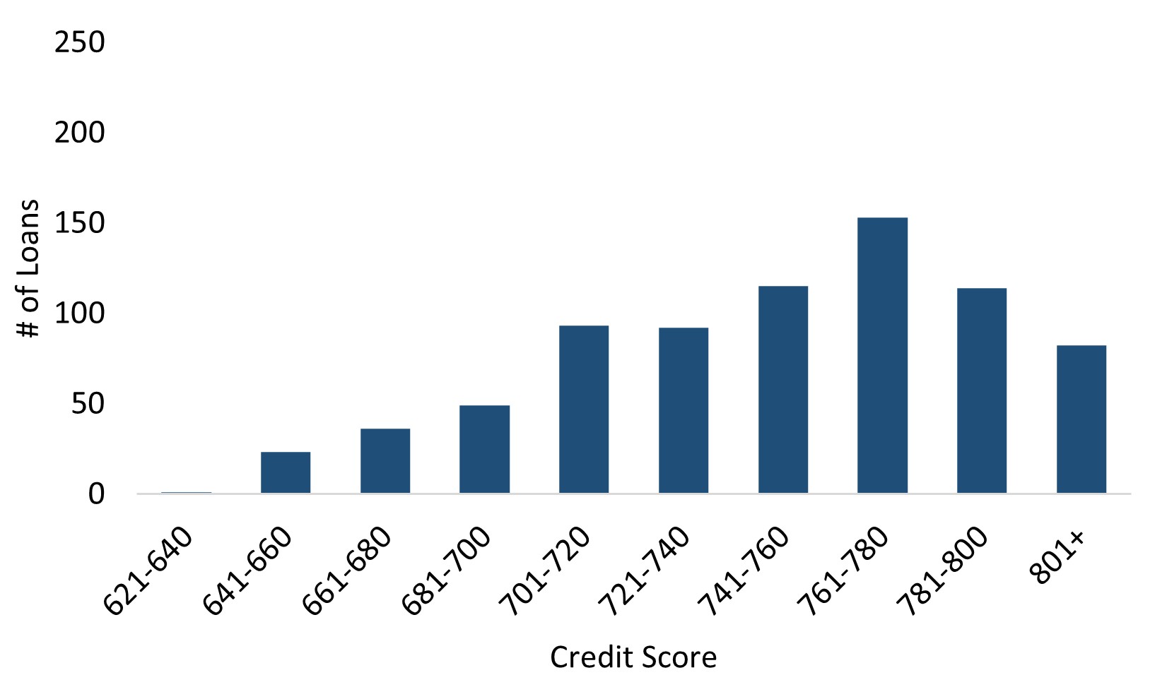 Resi Loans Credit Score.jpg