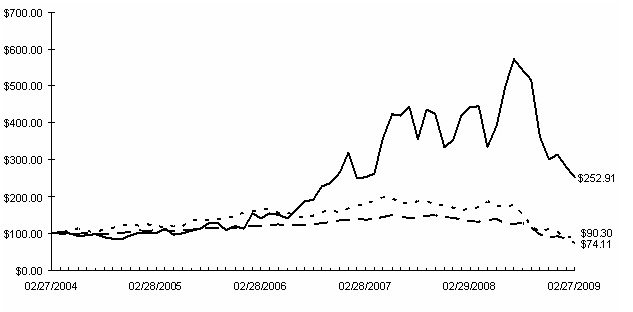 Stock Chart