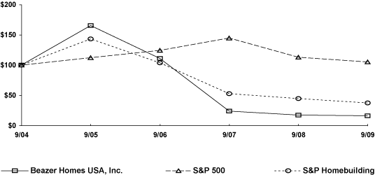 (PERFORMANCE GRAPH)