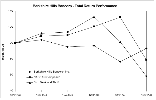 (PERFORMANCE GRAPH)