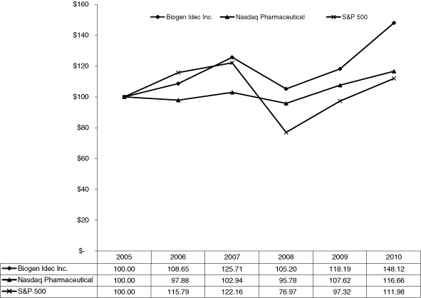 (PERFORMANCE GRAPH)