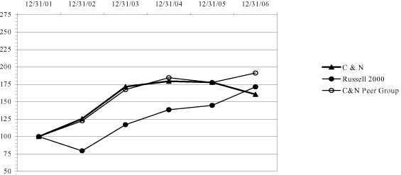 (PERFORMANCE GRAPH)