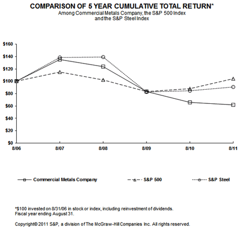 (PAI CHART)