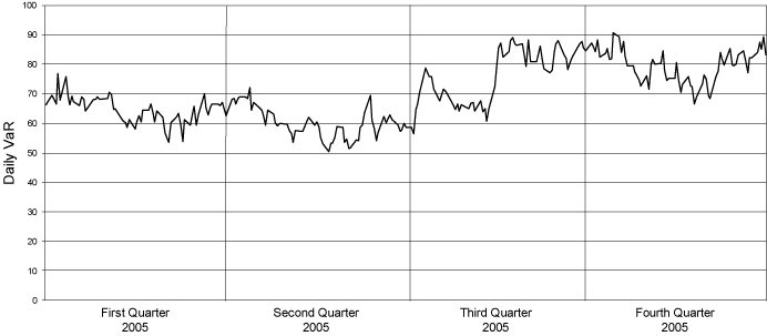 DAILY VAR CHART