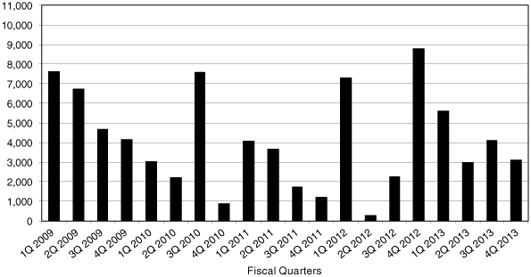 (MATURITY PROFILE BAR CHART)
