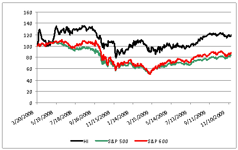 (PERFORMANCE GRAPH)