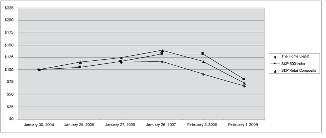(Performance Graph)