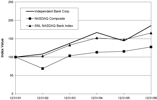 (Performance Graph)