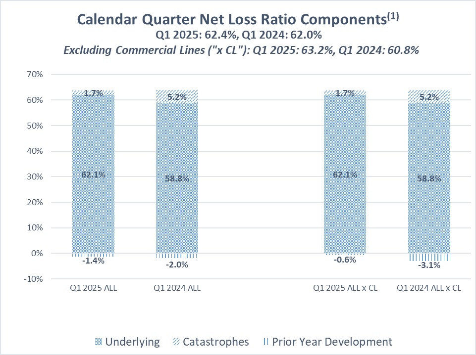 Year to Date Net Loss Ratio Components 03-31-25.jpg