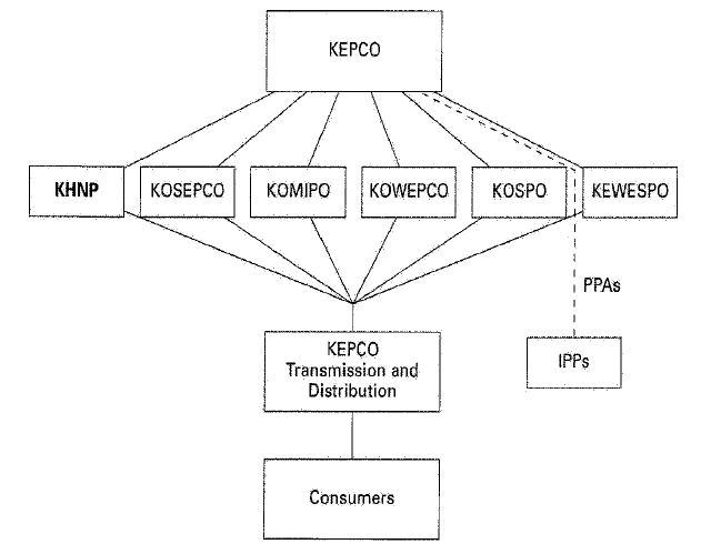 (PHASE I FLOW CHART)