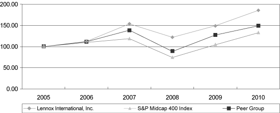 (PERFORMANCE GRAPH)