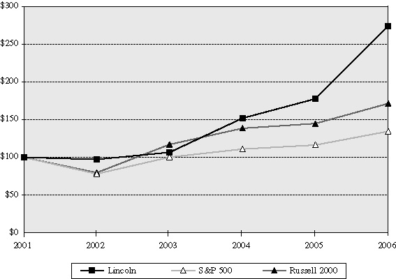 (PERFORMANCE GRAPH)