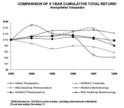 (PERFORMANCE GRAPH)