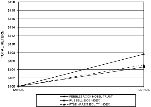 (PERFORMANCE GRAPH)