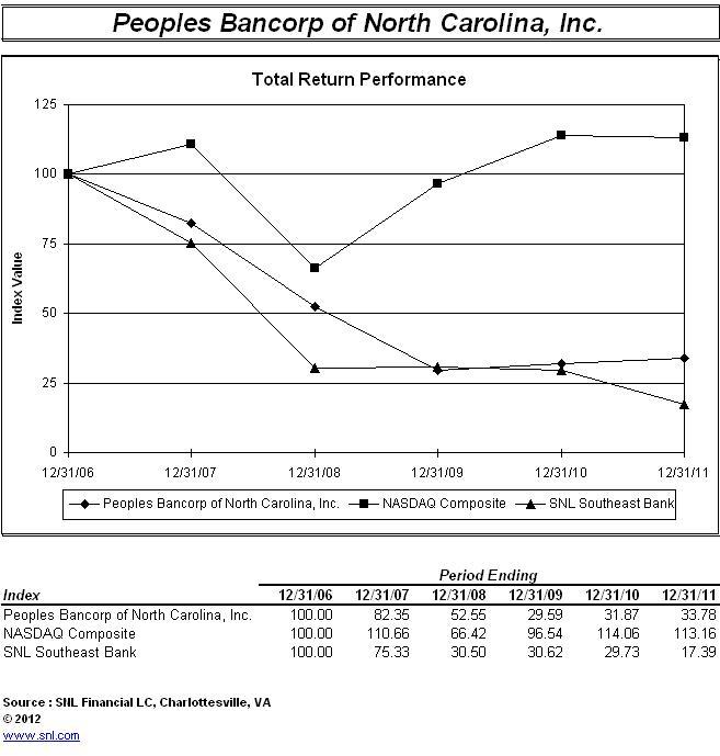 Stock Performance Graph