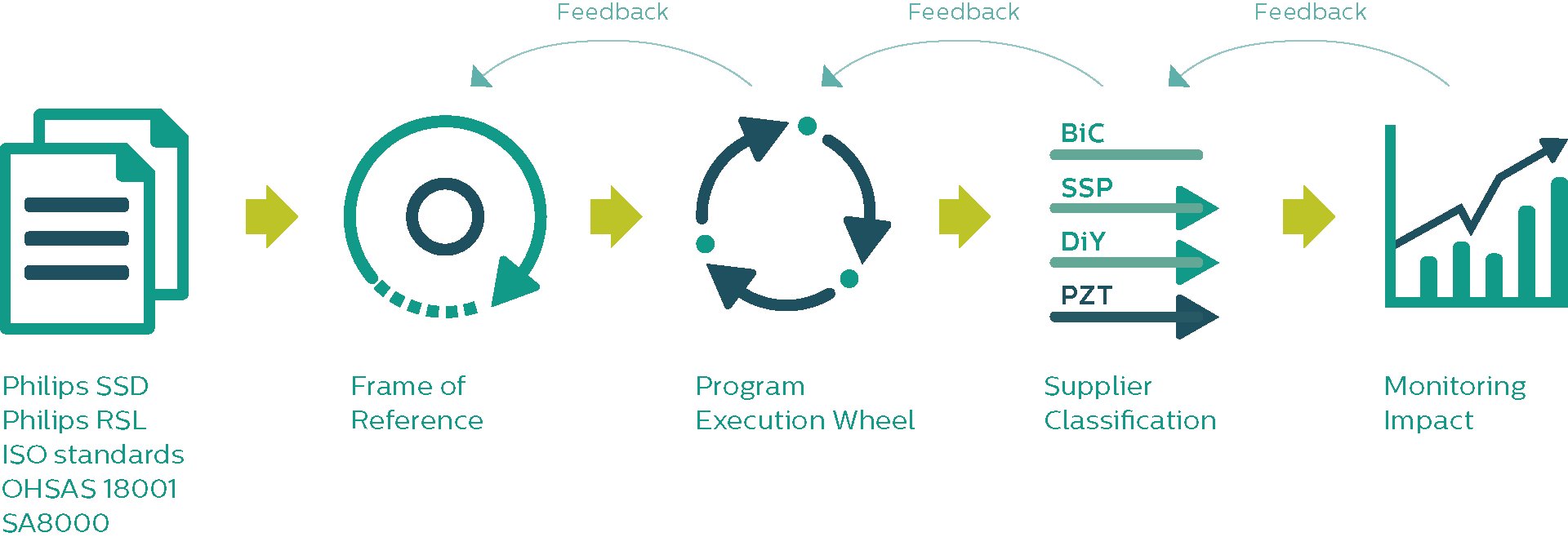 This visual shows the five key focus areas of Philips&rsquo; supplier sustainability strategy
