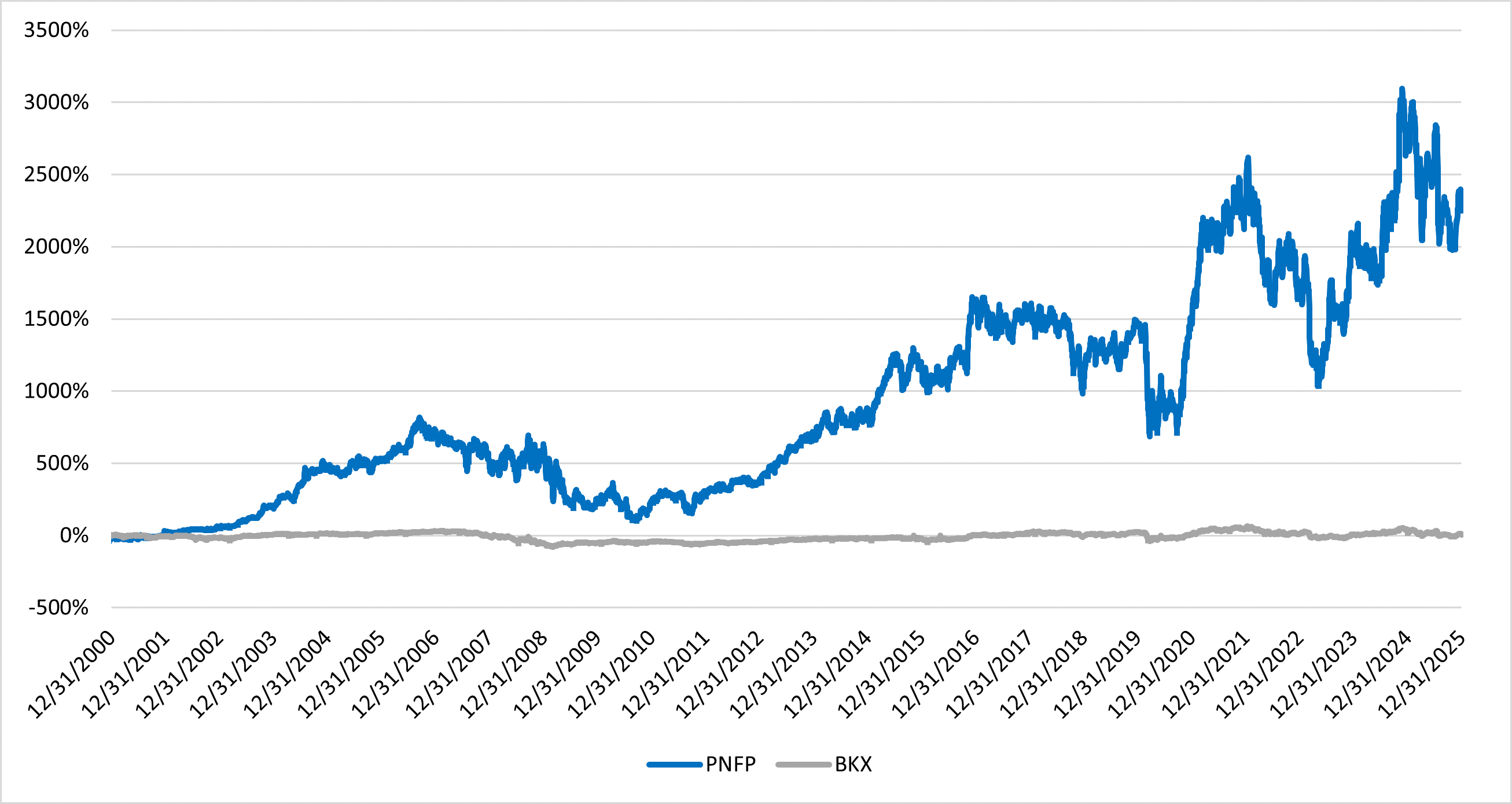 PNFP - BKX graph.gif
