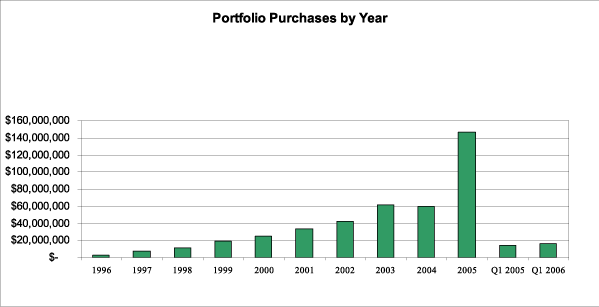 (PORTFOLIO PURCHASE GRAPH)