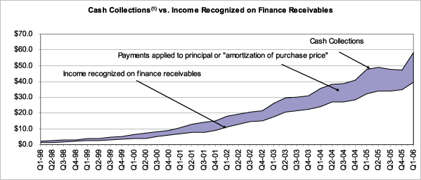 (CASH COLLECTIONS CHART)