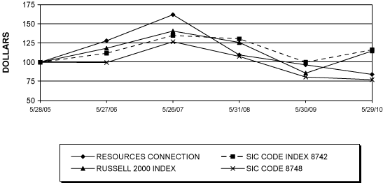 (PERFORMANCE GRAPH)
