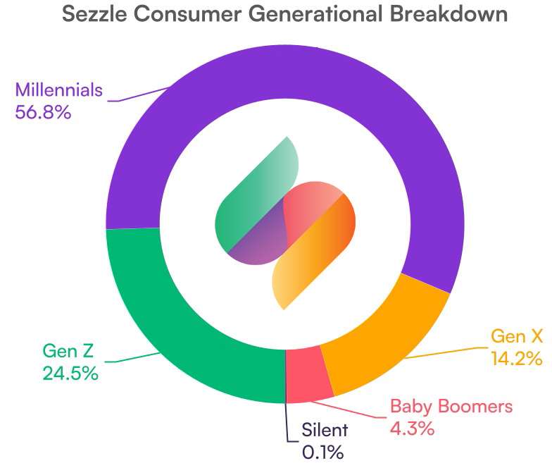 Sezzle_Consumer_Generational_Breakdown_2025.jpg