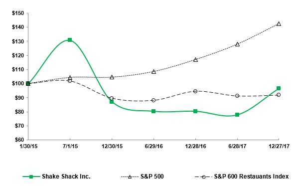 shak-img_stockperformance.jpg