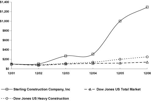 (PERFORMANCE GRAPH)