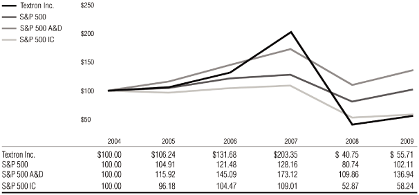 (PERFORMANCE GRAPH)