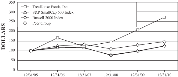 PERFORMANCE GRAPH