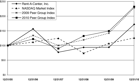 (PERFORMANCE GRAPH)