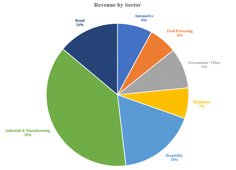 revbysectorfy23.gif