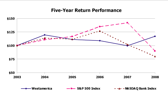 (PERFORMANCE GRAPH)