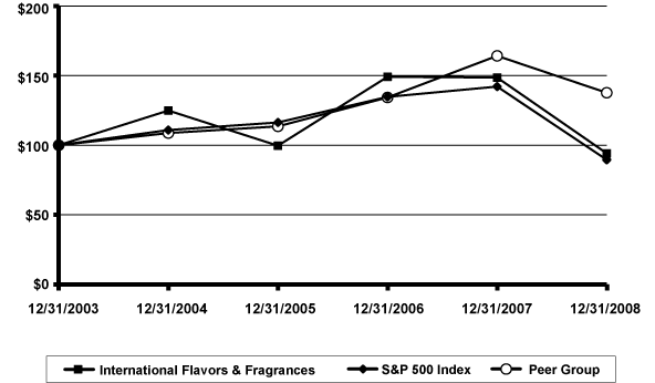 PERFORMANCE GRAPH